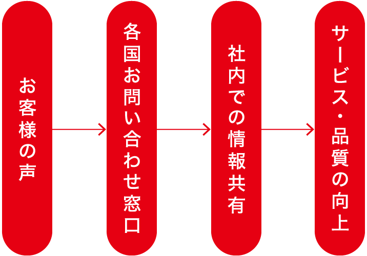 お客様の声への対応体制図