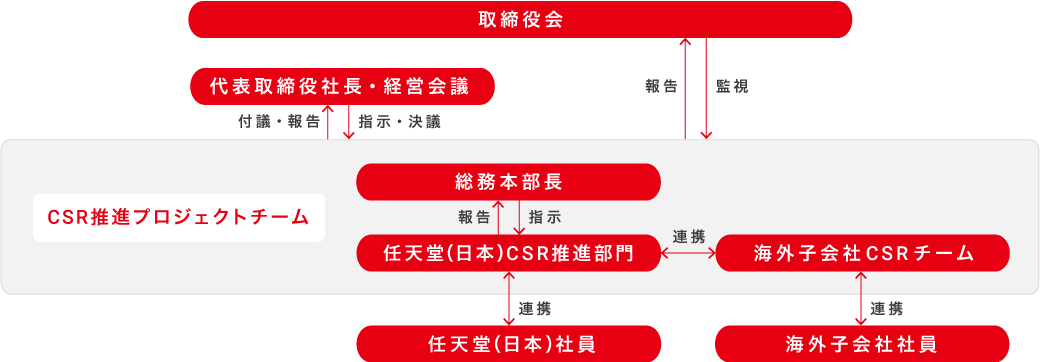 CSR推進体制図
