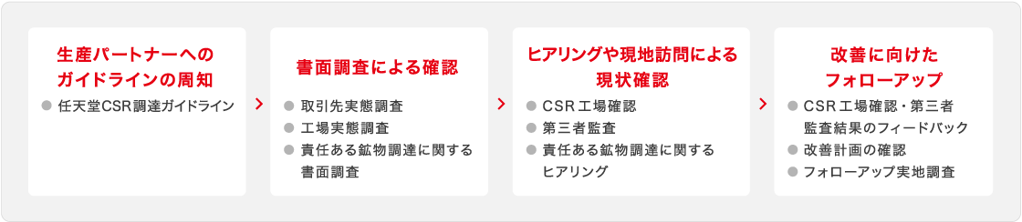 製品安全保証の仕組み図