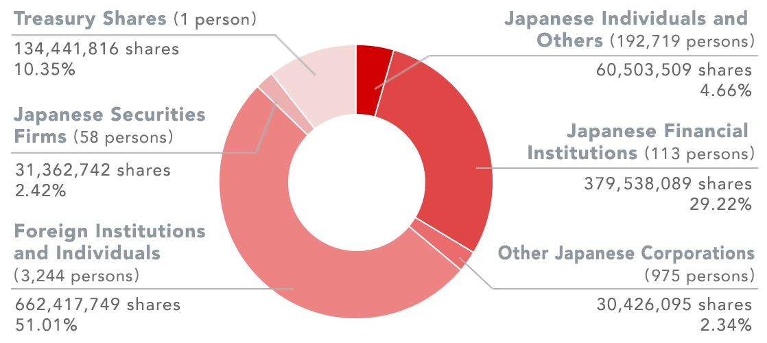 GRAPH - Ownership and Distribution of Shares