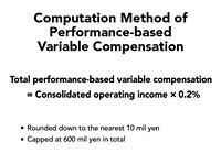 Computation method of performance-based variable compensation