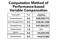 Computation method of performance-based variable compensation