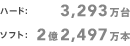 ハード：3,293万台 / ソフト：2億2,497万本