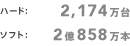 ハード：2,174万台 / ソフト：2億858万本