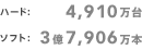 ハード：4,910万台 / ソフト：3億7,906万本