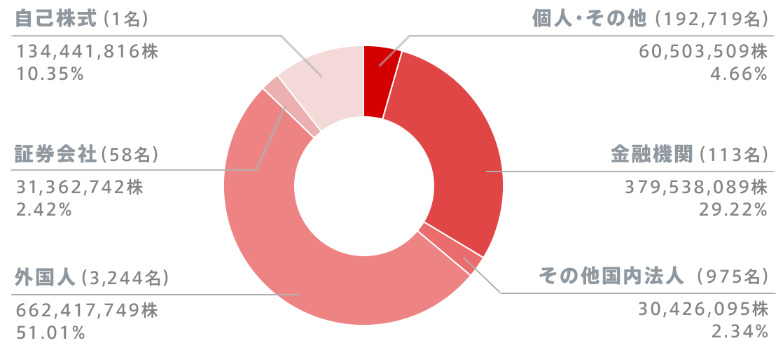 所有者別分布状況
