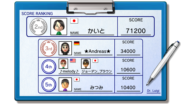 [SCORE RANKING] 2nd: 71200,3rd:Andreas 34000,4th:melody W[f_uE 10600,5th:݂ 10400