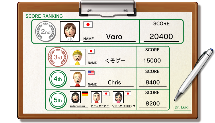 [SCORE RANKING] 2nd:Vro 20400,3rd:[ 15000,4th:Chris 8400,5th:Andreas KjBKjKj ]} DQ 8200